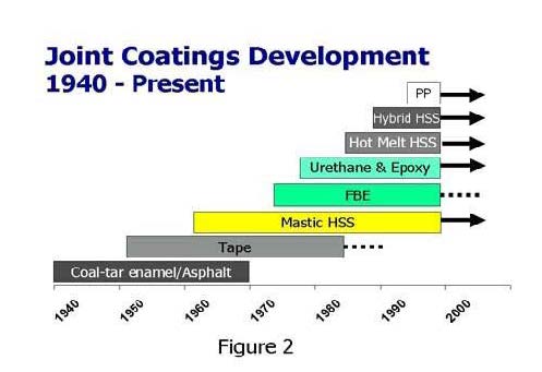 coating-development-2